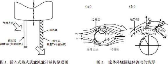 熱式氣體質量流量計原理